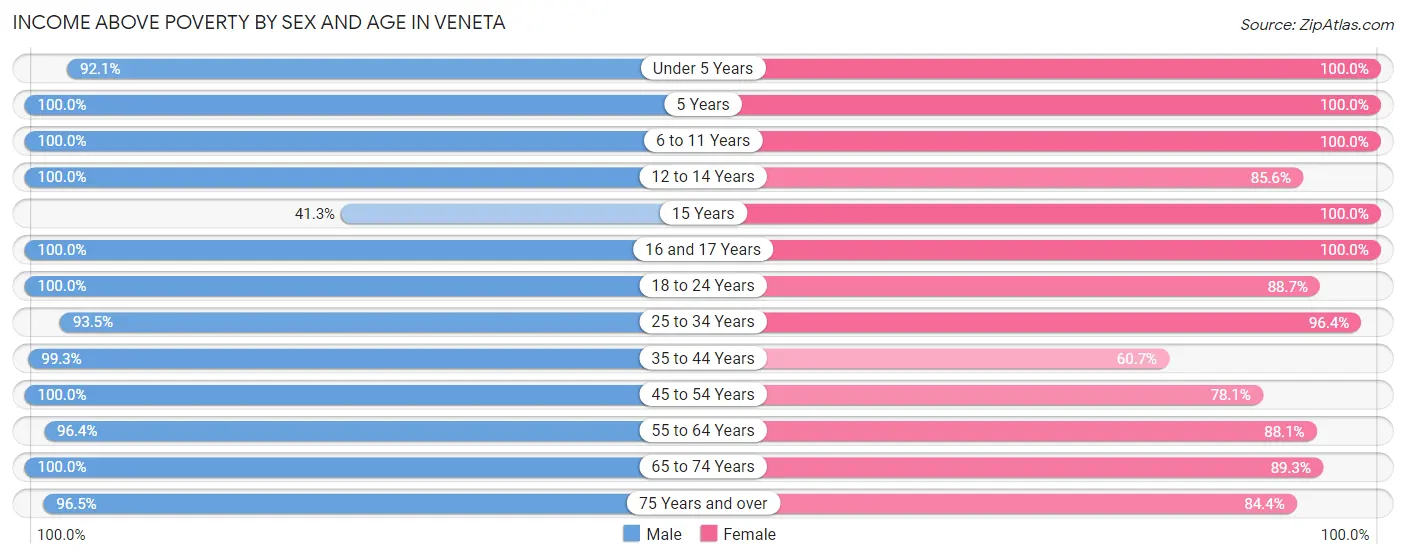Income Above Poverty by Sex and Age in Veneta