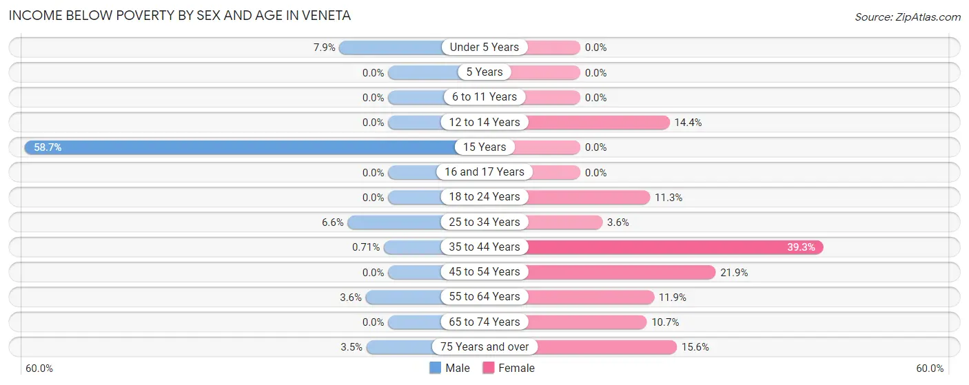 Income Below Poverty by Sex and Age in Veneta