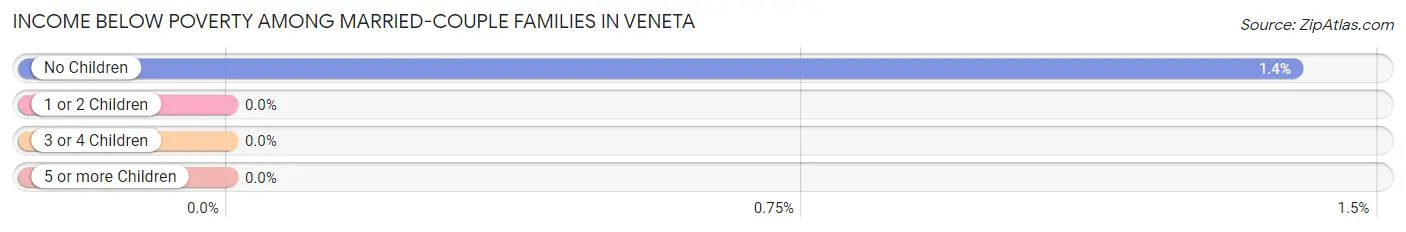 Income Below Poverty Among Married-Couple Families in Veneta