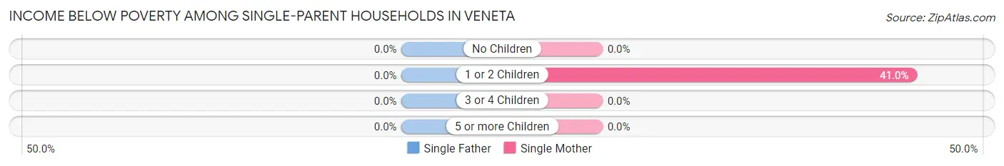 Income Below Poverty Among Single-Parent Households in Veneta