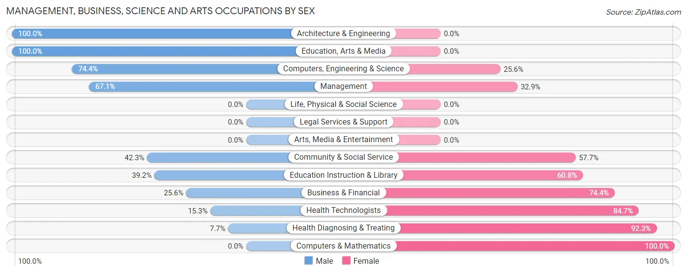 Management, Business, Science and Arts Occupations by Sex in Veneta