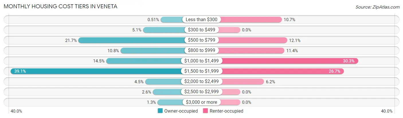 Monthly Housing Cost Tiers in Veneta