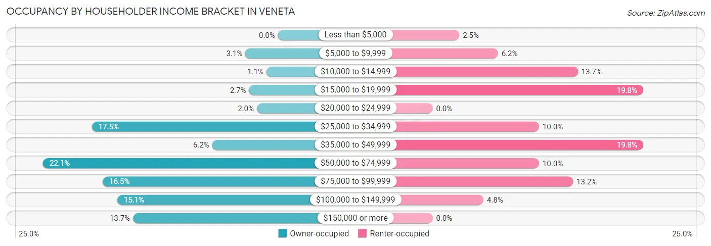 Occupancy by Householder Income Bracket in Veneta