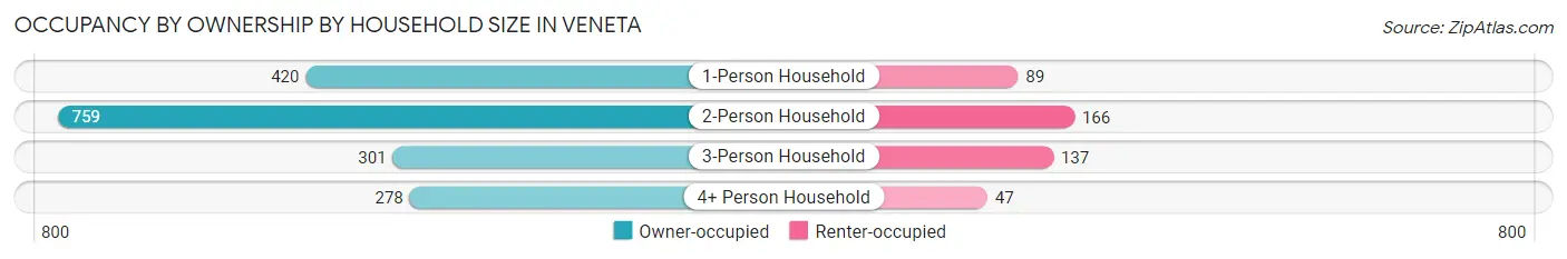 Occupancy by Ownership by Household Size in Veneta