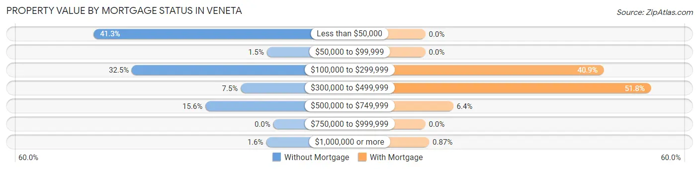 Property Value by Mortgage Status in Veneta