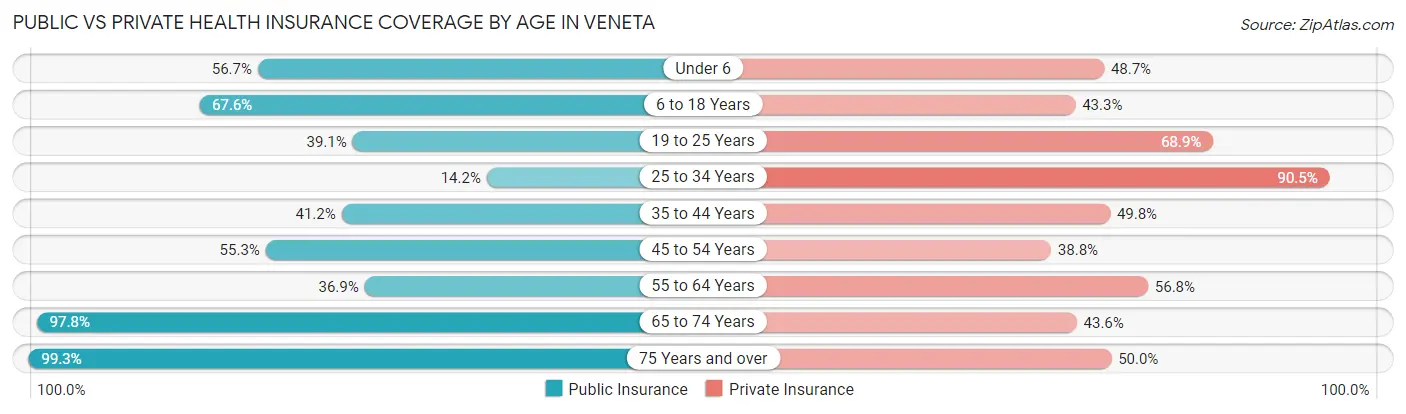 Public vs Private Health Insurance Coverage by Age in Veneta