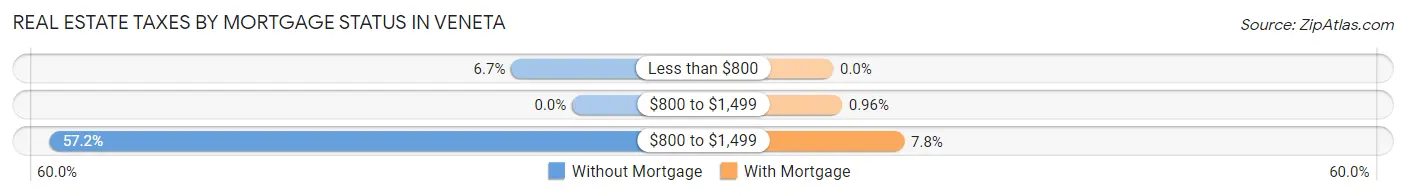 Real Estate Taxes by Mortgage Status in Veneta
