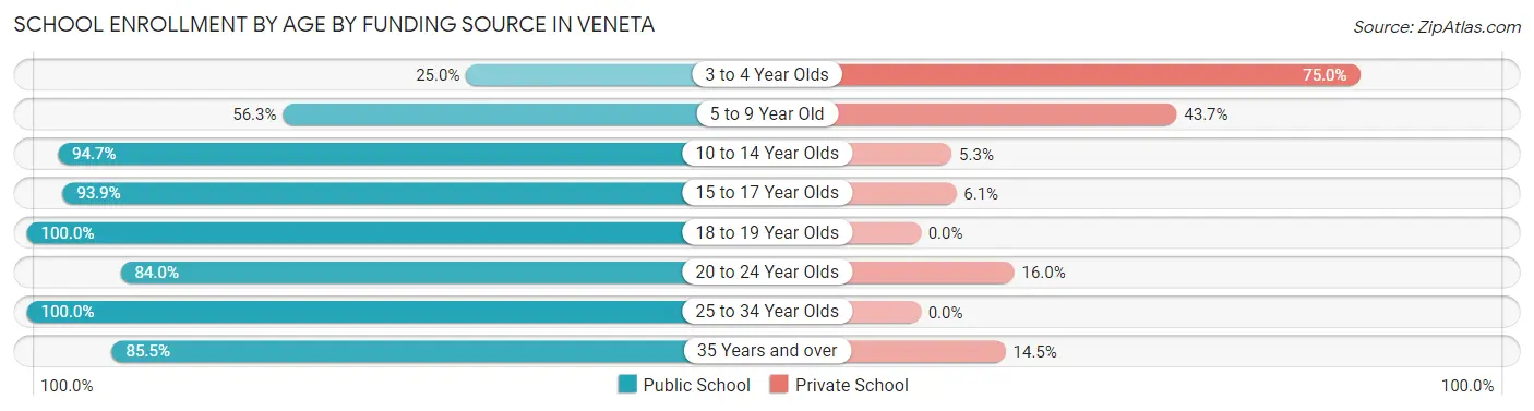 School Enrollment by Age by Funding Source in Veneta