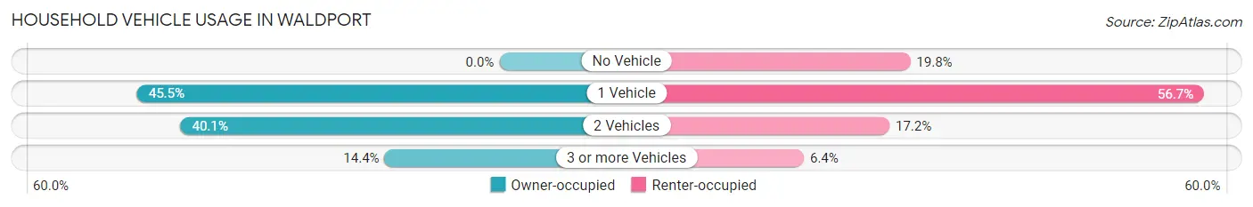 Household Vehicle Usage in Waldport