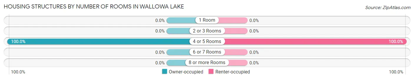 Housing Structures by Number of Rooms in Wallowa Lake