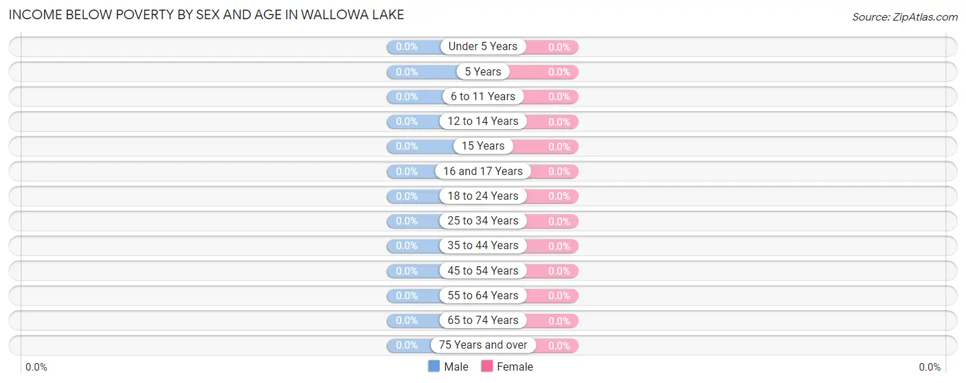 Income Below Poverty by Sex and Age in Wallowa Lake