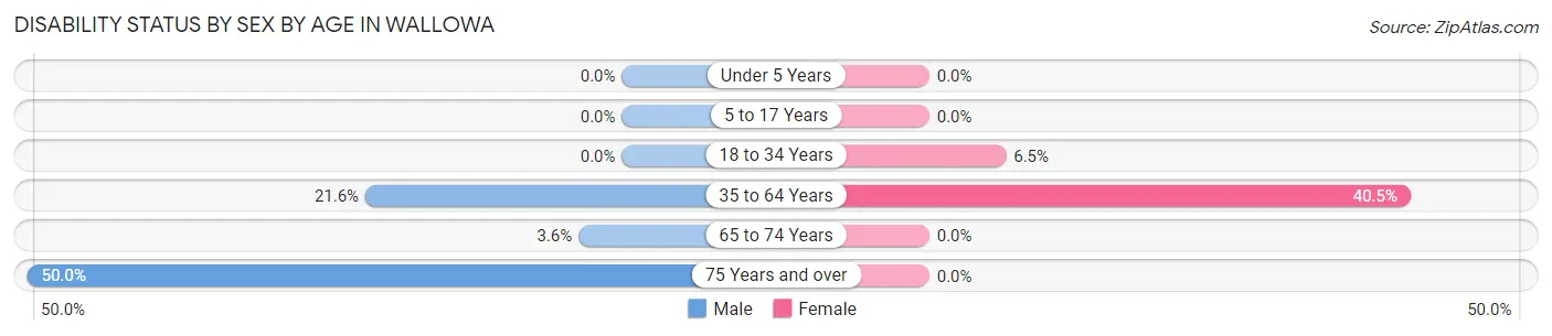 Disability Status by Sex by Age in Wallowa