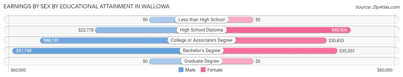 Earnings by Sex by Educational Attainment in Wallowa