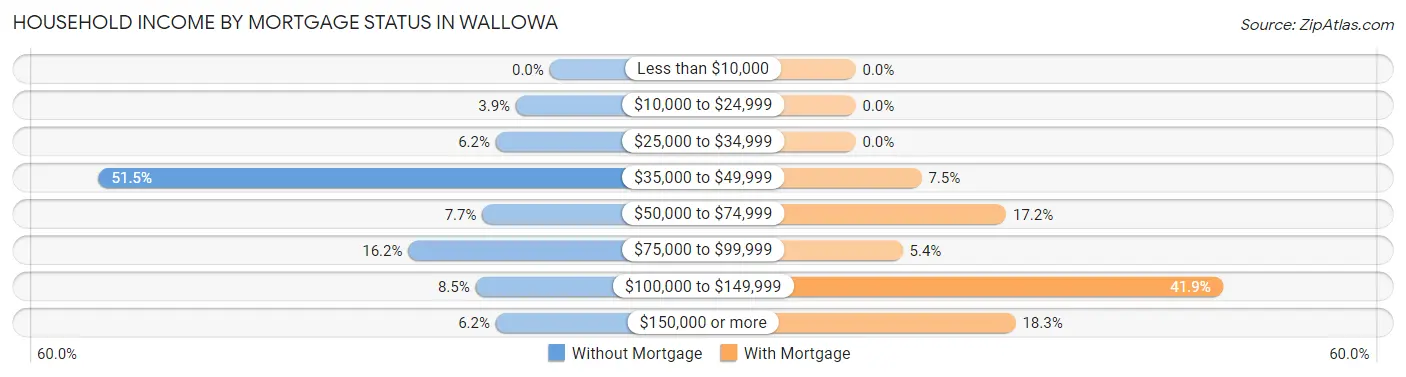 Household Income by Mortgage Status in Wallowa