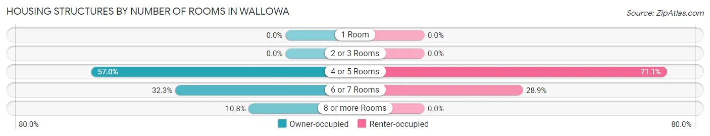 Housing Structures by Number of Rooms in Wallowa