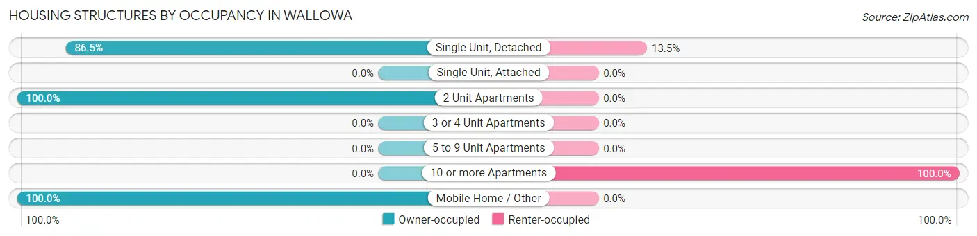 Housing Structures by Occupancy in Wallowa