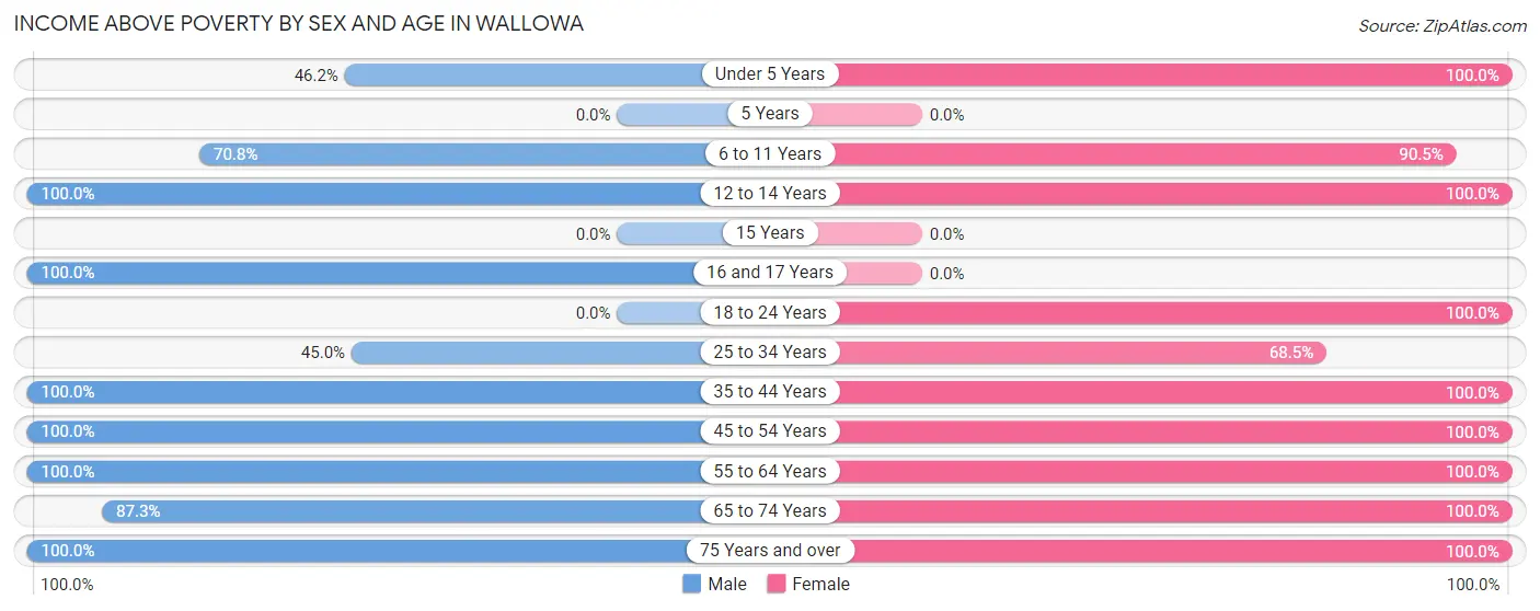 Income Above Poverty by Sex and Age in Wallowa