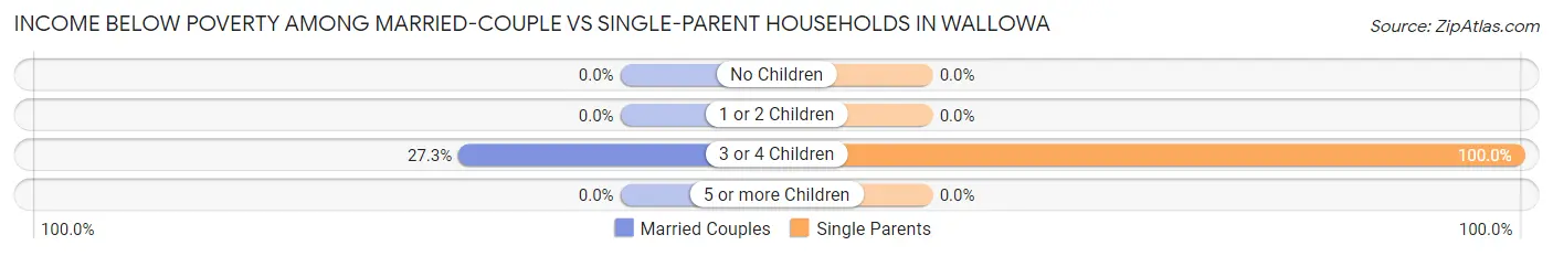Income Below Poverty Among Married-Couple vs Single-Parent Households in Wallowa