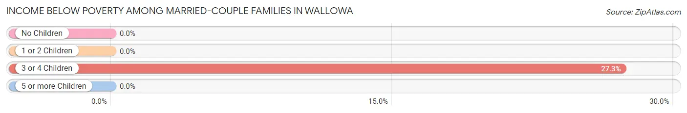 Income Below Poverty Among Married-Couple Families in Wallowa