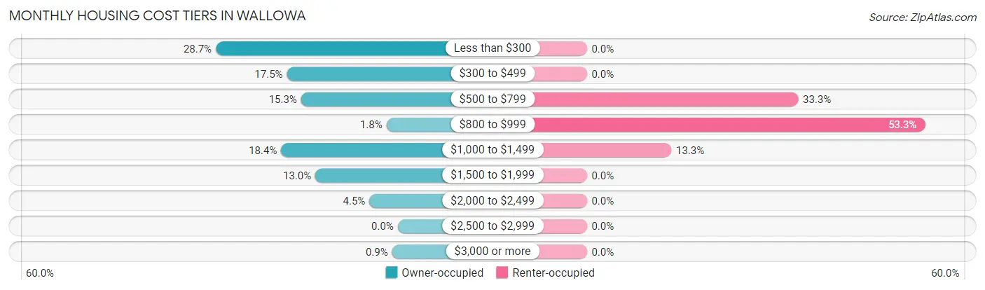Monthly Housing Cost Tiers in Wallowa