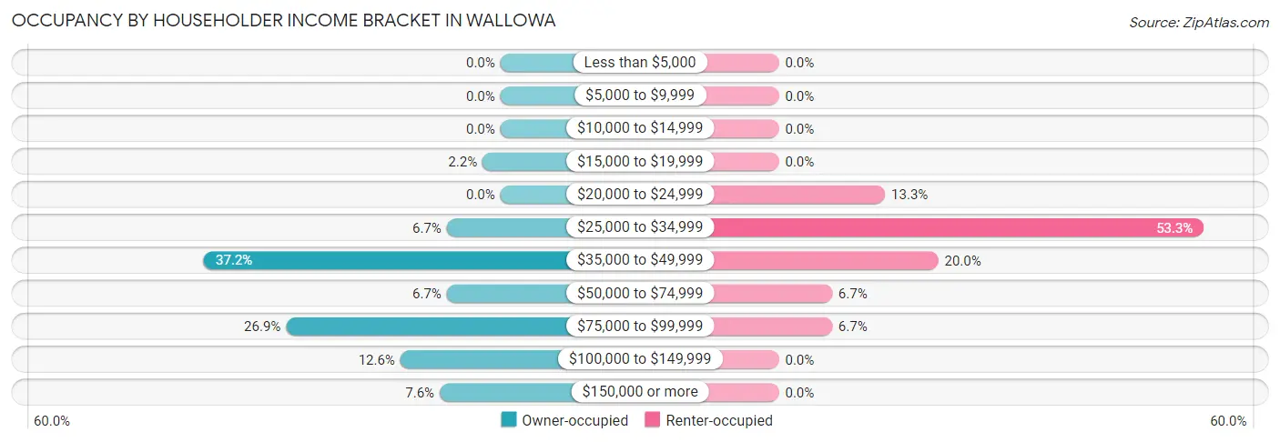 Occupancy by Householder Income Bracket in Wallowa