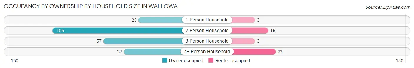 Occupancy by Ownership by Household Size in Wallowa