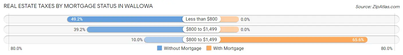 Real Estate Taxes by Mortgage Status in Wallowa