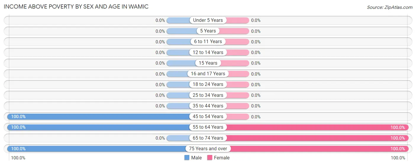 Income Above Poverty by Sex and Age in Wamic