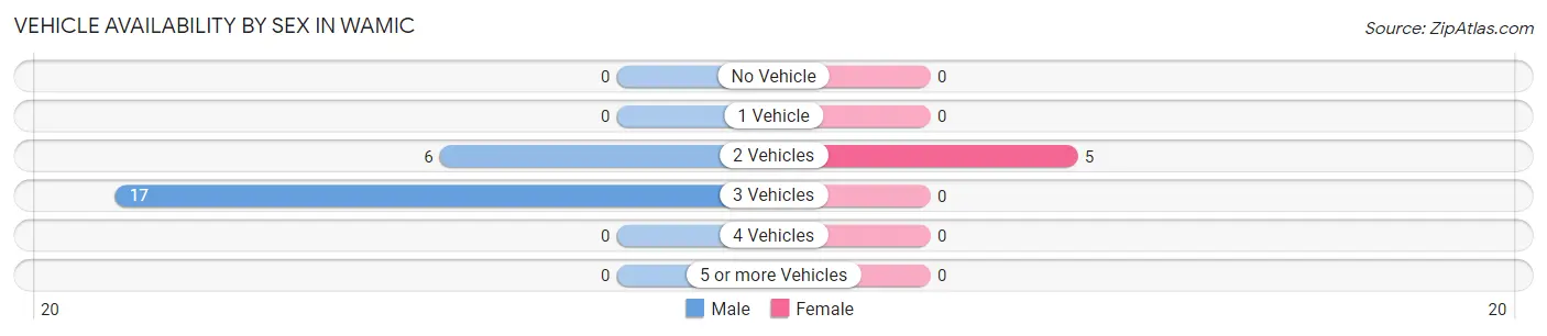 Vehicle Availability by Sex in Wamic
