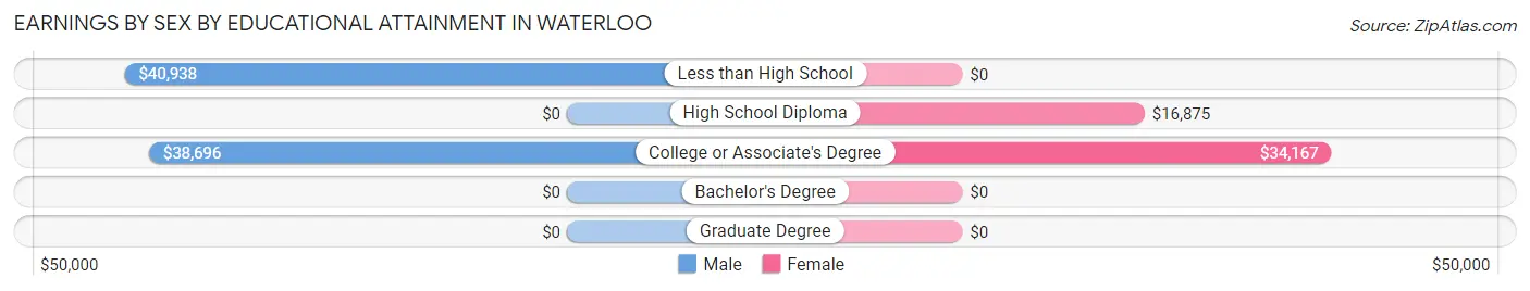 Earnings by Sex by Educational Attainment in Waterloo
