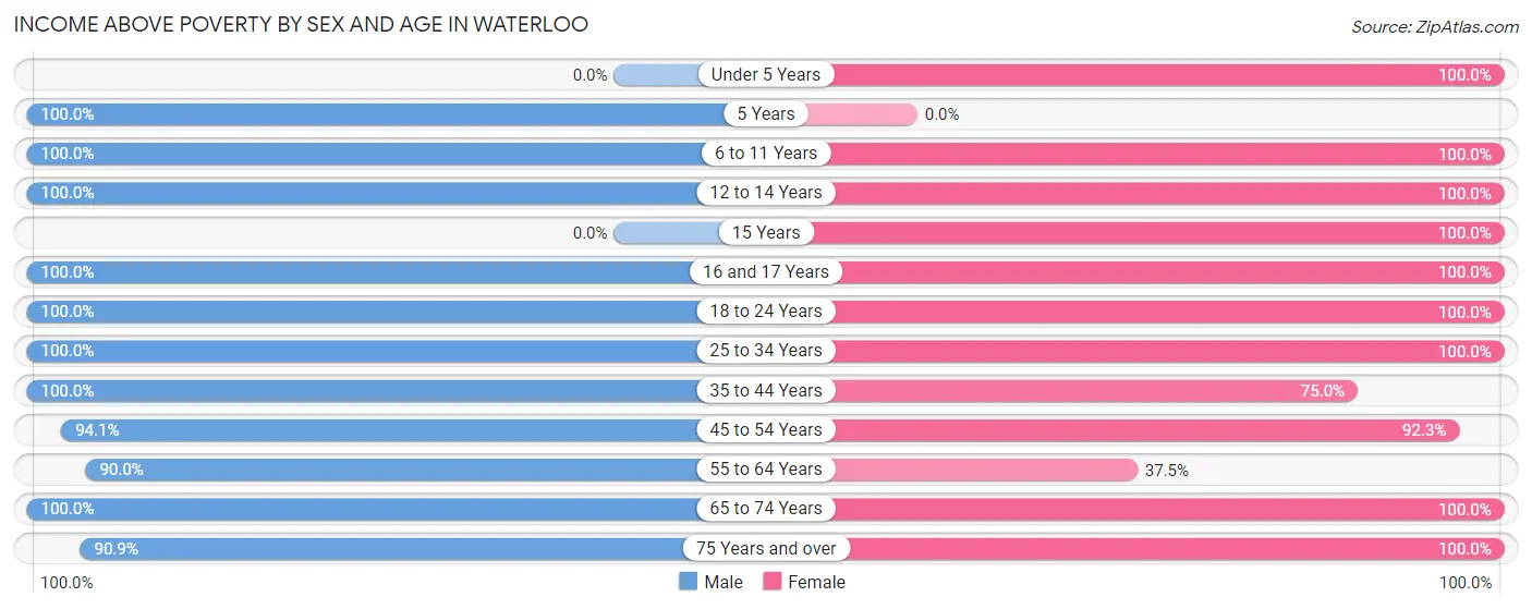 Income Above Poverty by Sex and Age in Waterloo