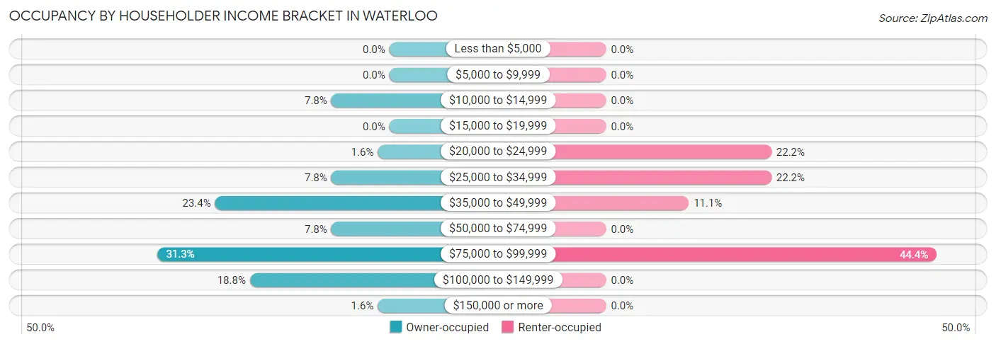 Occupancy by Householder Income Bracket in Waterloo
