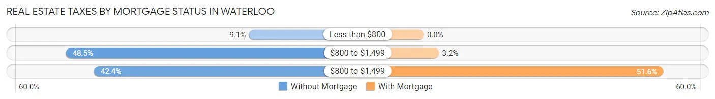 Real Estate Taxes by Mortgage Status in Waterloo