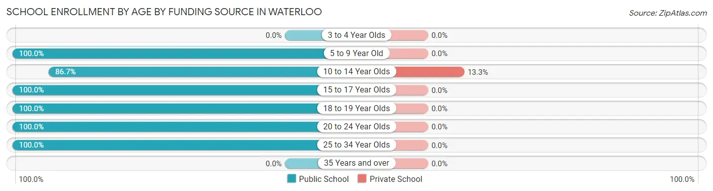School Enrollment by Age by Funding Source in Waterloo