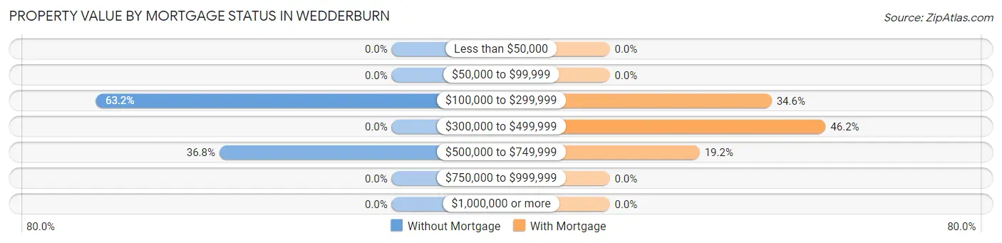 Property Value by Mortgage Status in Wedderburn