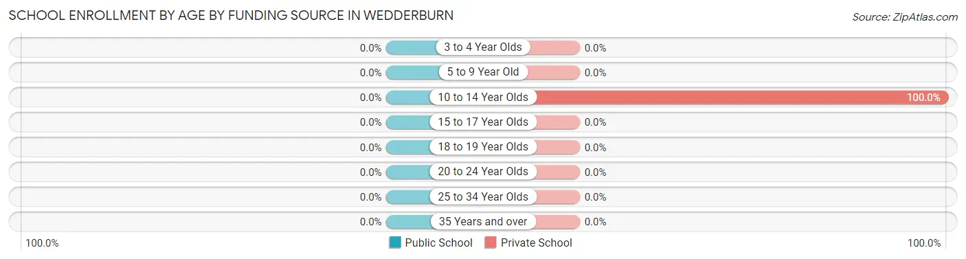 School Enrollment by Age by Funding Source in Wedderburn