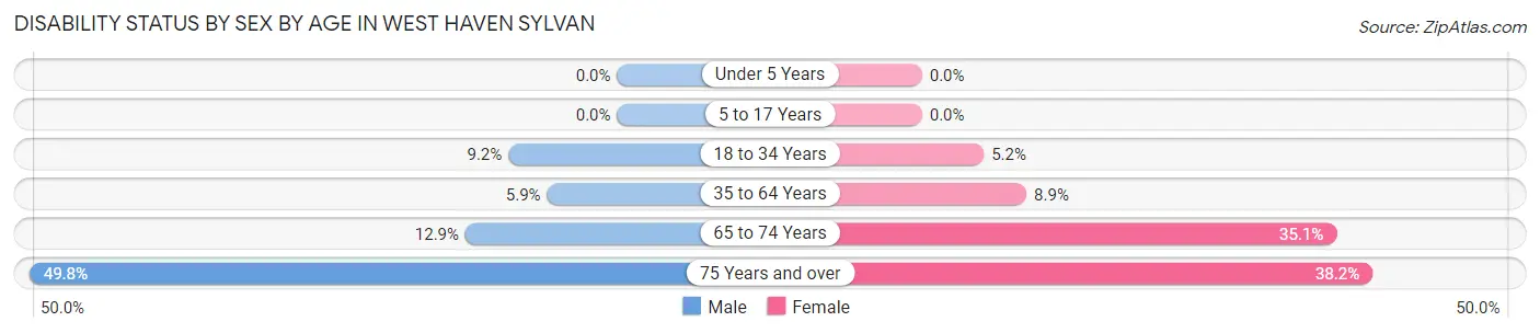 Disability Status by Sex by Age in West Haven Sylvan
