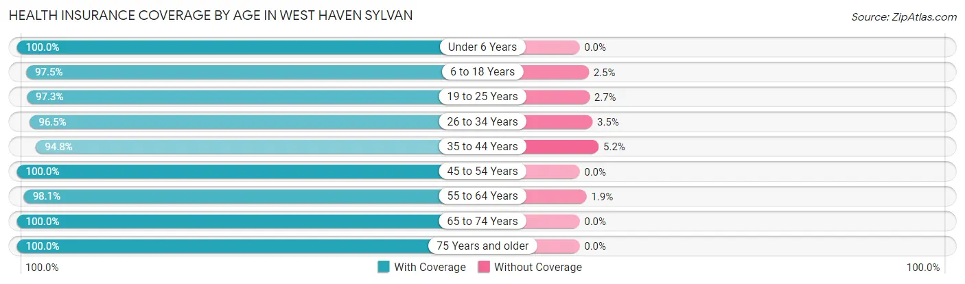 Health Insurance Coverage by Age in West Haven Sylvan
