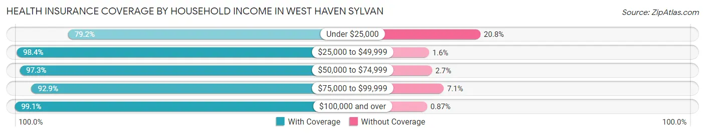 Health Insurance Coverage by Household Income in West Haven Sylvan