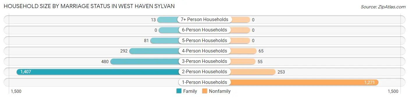 Household Size by Marriage Status in West Haven Sylvan