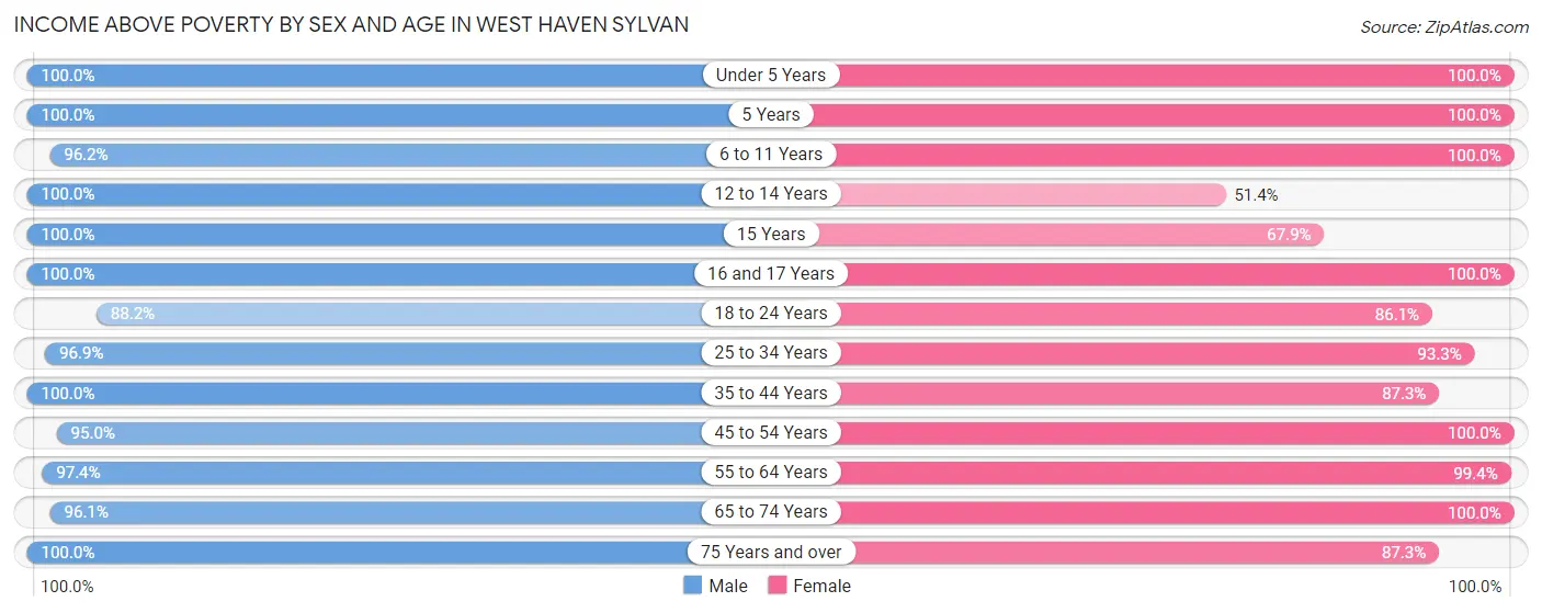 Income Above Poverty by Sex and Age in West Haven Sylvan