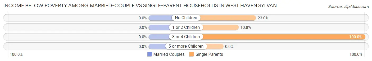 Income Below Poverty Among Married-Couple vs Single-Parent Households in West Haven Sylvan