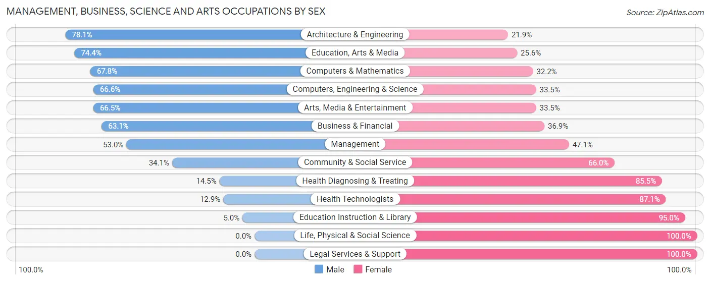 Management, Business, Science and Arts Occupations by Sex in West Haven Sylvan