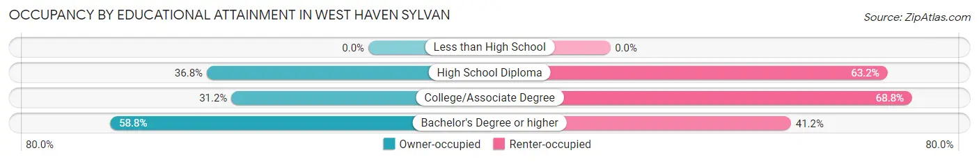 Occupancy by Educational Attainment in West Haven Sylvan