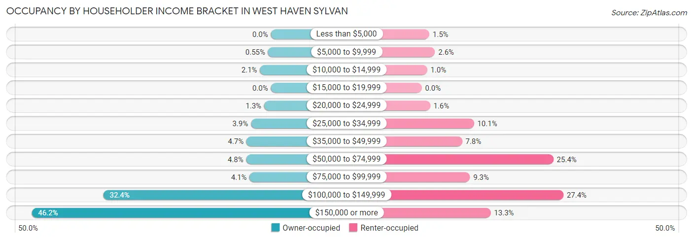 Occupancy by Householder Income Bracket in West Haven Sylvan