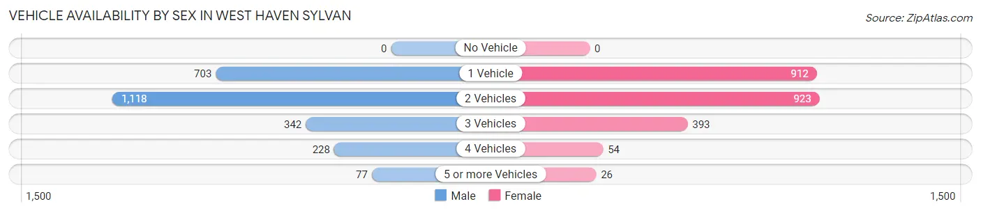 Vehicle Availability by Sex in West Haven Sylvan