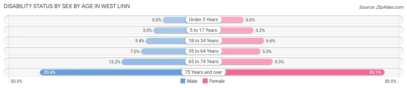 Disability Status by Sex by Age in West Linn