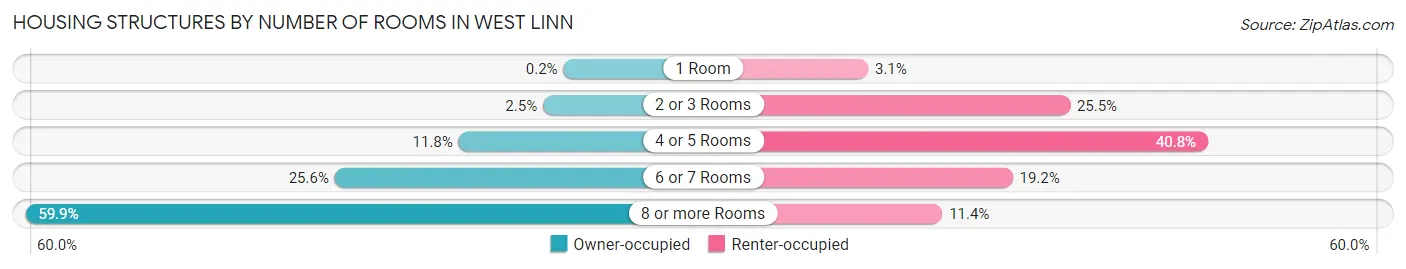 Housing Structures by Number of Rooms in West Linn