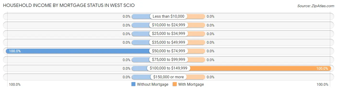 Household Income by Mortgage Status in West Scio