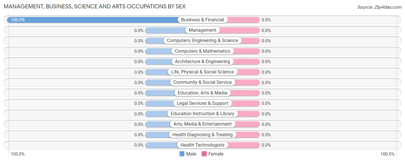 Management, Business, Science and Arts Occupations by Sex in West Scio